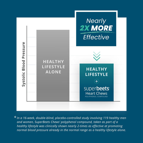 SuperBeets Heart Chews - Premium SuperBeets Heart Chews from HumanN - Just $39.95! Shop now at Nutrition Central